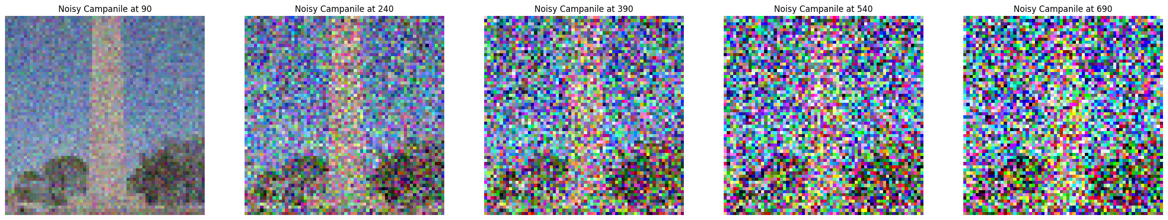 Iterative Denoising Equation